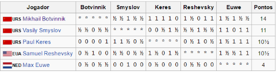 Campeonato mundial de xadrez - frwiki.wiki