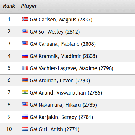 Norway Chess 2020, RODADA 3