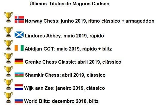 Os 7 Títulos Consecutivos de Magnus Carlsen