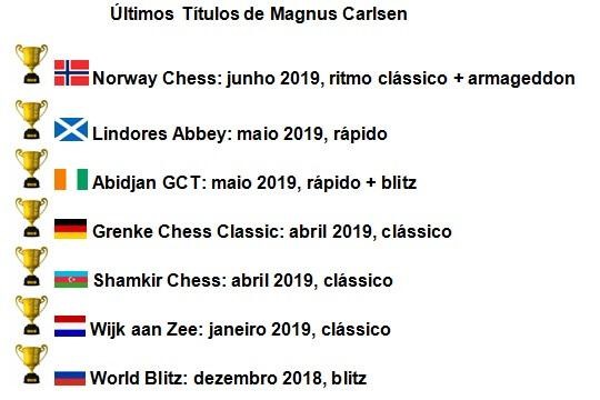 Campeonato Mundial de Xadrez Rapido e Blitz 2019