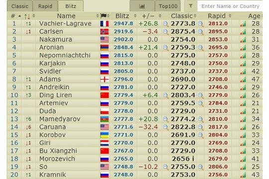 Nova Lista de Rating FIDE – Pensado, Rápido e Blitz – Clube de Xadrez