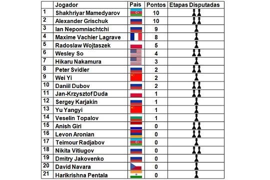 gp fide table