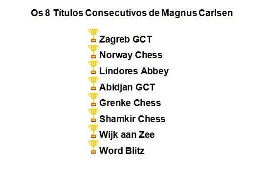 Contagem Regressiva para os 2900: Magnus Carlsen Vence em Zagreb