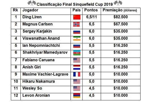 Carlsen vs Ding Liren, Sinquefield Cup 2019